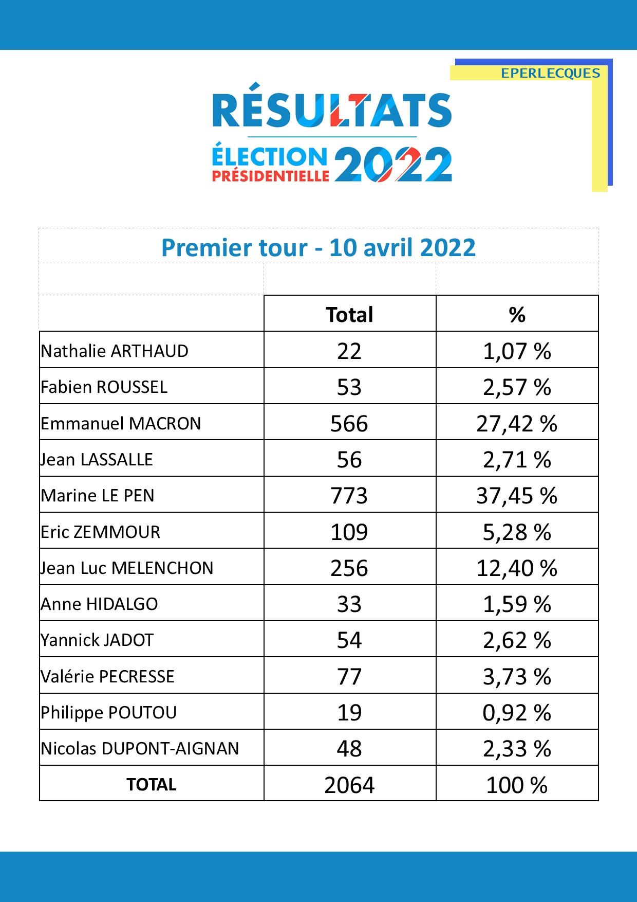 Resultat elections