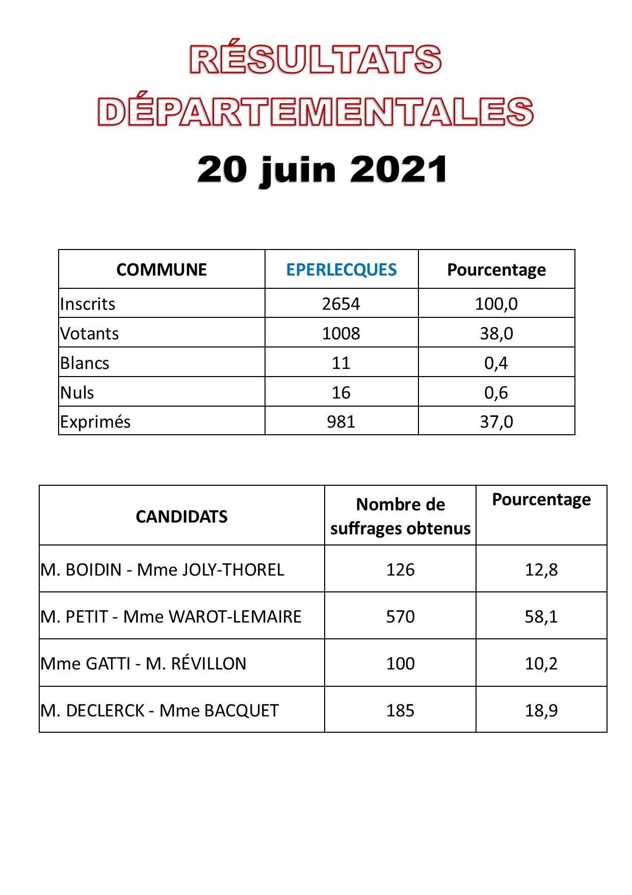 Resultats elections 1