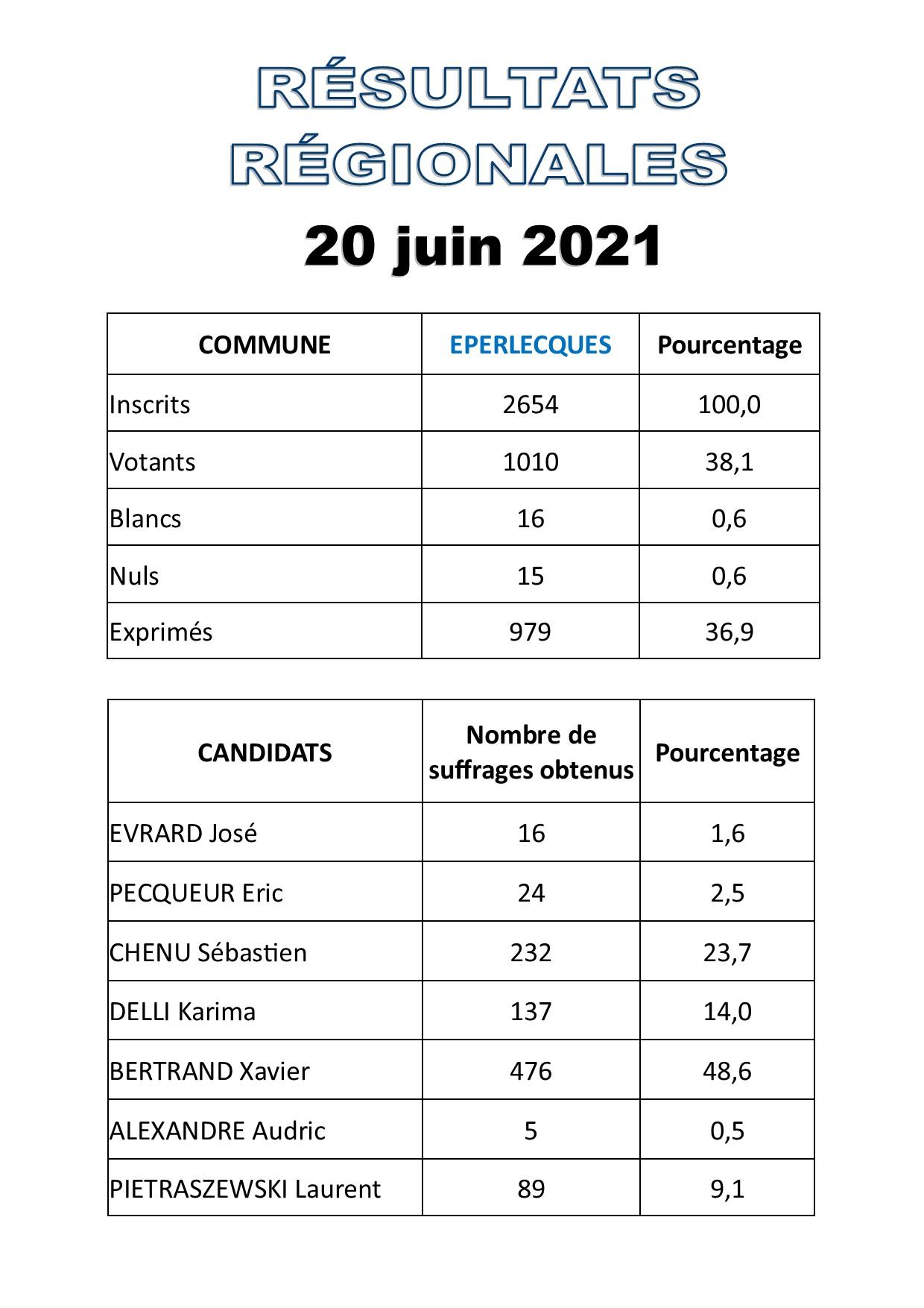 Resultats elections regionales