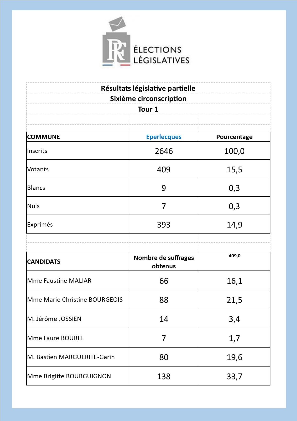 Résultats législatives 2021